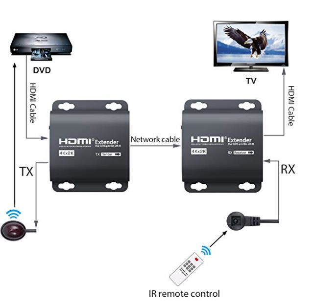 HDMI Cat 6 Audio/Video Extender 4k